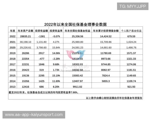 国家养老基金交出漂亮成绩单：8年赚不停，国家养老基金投资